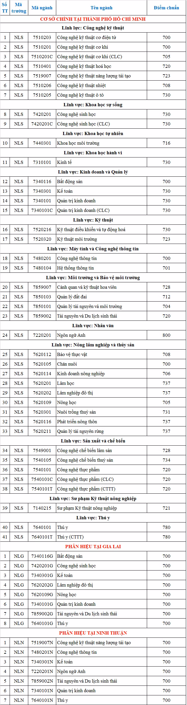Điểm trúng tuyển vào ĐH Nông lâm TPHCM dựa trên kỳ thi đánh giá năng lực. Điểm trúng tuyển vào ĐH Nông lâm TPHCM dựa trên kỳ thi đánh giá năng lực.