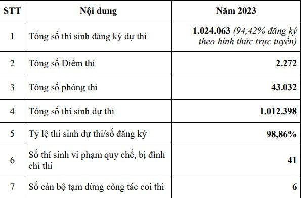 Số liệu chung của Kỳ thi tốt nghiệp THPT năm 2023. Số liệu chung của Kỳ thi tốt nghiệp THPT năm 2023.