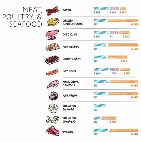 Thời gian bảo quản thịt, hải sản trong tủ lạnh và tủ đông