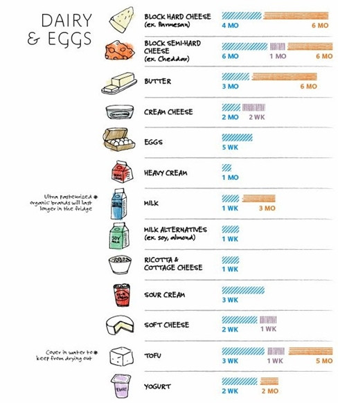Thời gian bảo quản trứng và thực phẩm làm từ sữa