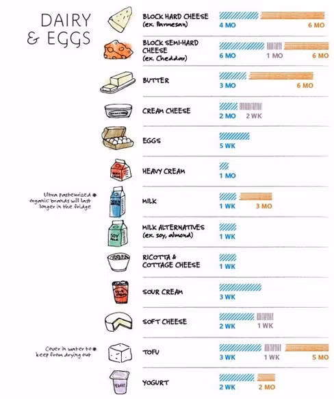 Thời gian bảo quản trứng và thực phẩm làm từ sữa