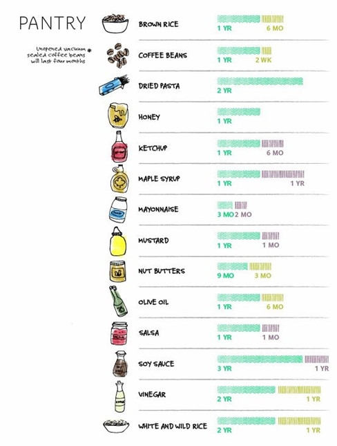 Thời gian bảo quản gia vị và đồ khô
