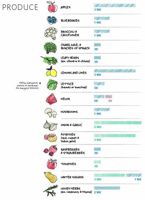 Thời gian bảo quản rau củ trong các loại tủ lạnh
