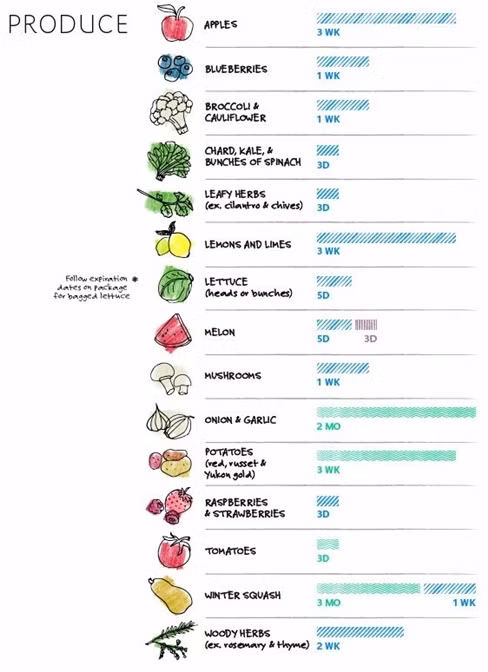 Thời gian bảo quản rau củ trong các loại tủ lạnh