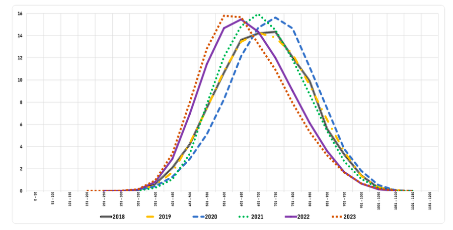 Phân bố điểm thi đánh giá năng lực các năm 2018 - 2023 (theo tỷ lệ phần trăm). Từ trái sang phải là các mốc điểm từ 0 đến 1.200. Ảnh: Đại học Quốc gia TPHCM
