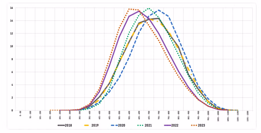 Phân bố điểm thi đánh giá năng lực các năm 2018 - 2023 (theo tỷ lệ phần trăm). Từ trái sang phải là các mốc điểm từ 0 đến 1.200. Ảnh: Đại học Quốc gia TPHCM Phân bố điểm thi đánh giá năng lực các năm 2018 - 2023 (theo tỷ lệ phần trăm). Từ trái sang phải là các mốc điểm từ 0 đến 1.200. Ảnh: Đại học Quốc gia TPHCM