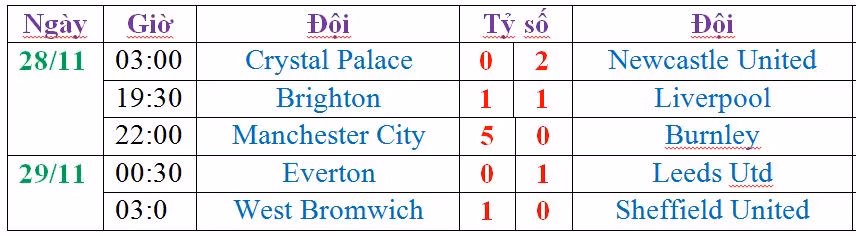 Vòng 10 Ngoại hạng Anh: Liverpool khóc vì VAR, Man City đại thắng ảnh 4