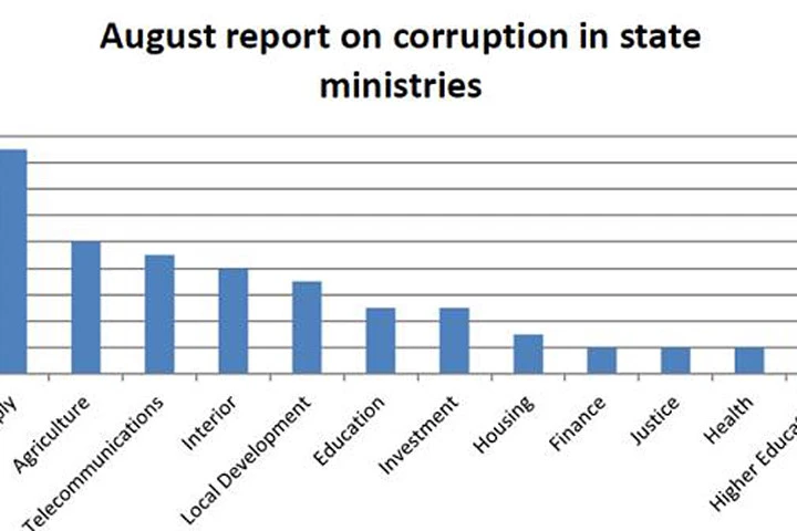 Bộ Cung ứng tiếp tục là cơ quan đứng đầu danh sách tham nhũng tháng 8. Ảnh: Dailynewsegypt