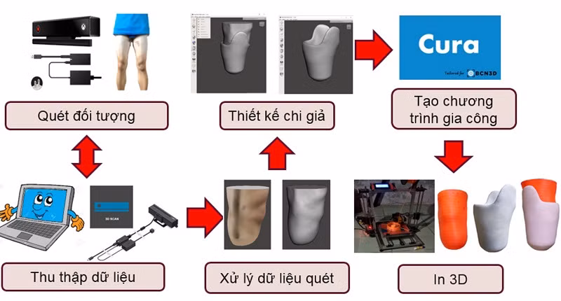 Quy trình thiết kế chi giả dựa vào cảm biến Kinect công nghệ in 3D.