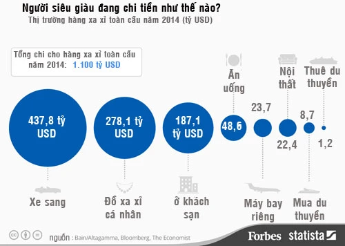 Người giàu thế giới đổ tiền vào xe sang