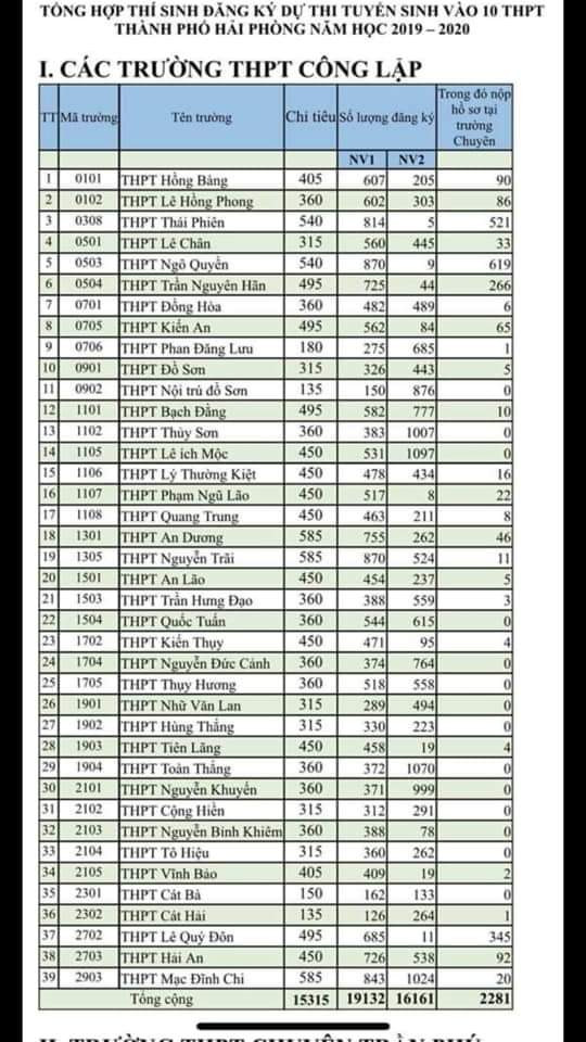 Danh sách thí sinh dự thi vào lớp 10 THPT năm học 2019-2020 tại Hải Phòng Danh sách thí sinh dự thi vào lớp 10 THPT năm học 2019-2020 tại Hải Phòng