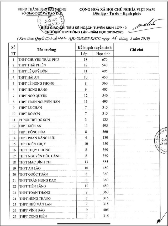 Chỉ tiêu tuyển sinh vào lớp 10 THPT năm 2019-2020 của các trường THPT trên địa bàn Hải Phòng Chỉ tiêu tuyển sinh vào lớp 10 THPT năm 2019-2020 của các trường THPT trên địa bàn Hải Phòng