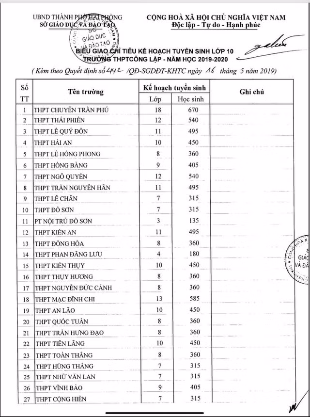 Chỉ tiêu tuyển sinh vào lớp 10 THPT năm 2019-2020 của các trường THPT trên địa bàn Hải Phòng