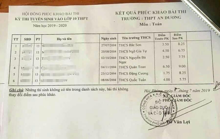 Điểm phúc khảo của 6 học sinh trong kỳ thi vào lớp 10 năm học 2019-2020 tại Trường THPT An Dương được điều chỉnh tăng cao khiến dư luận hoài nghi