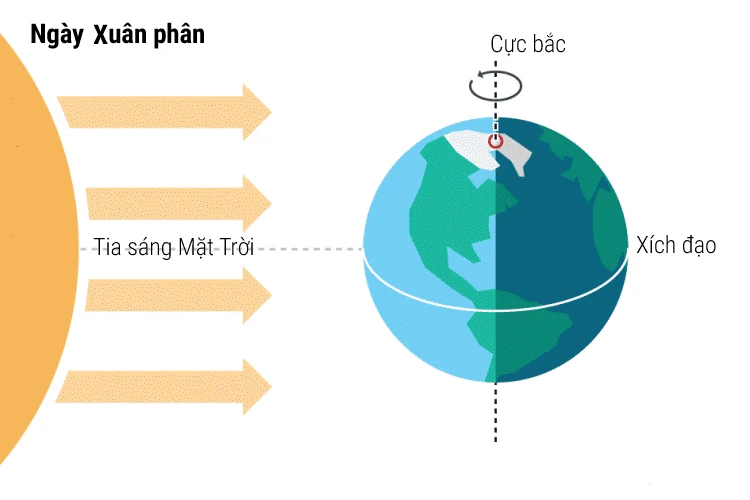 Mặt trời mọc ở chính Đông và lặn ở chính Tây vào ngày nào?