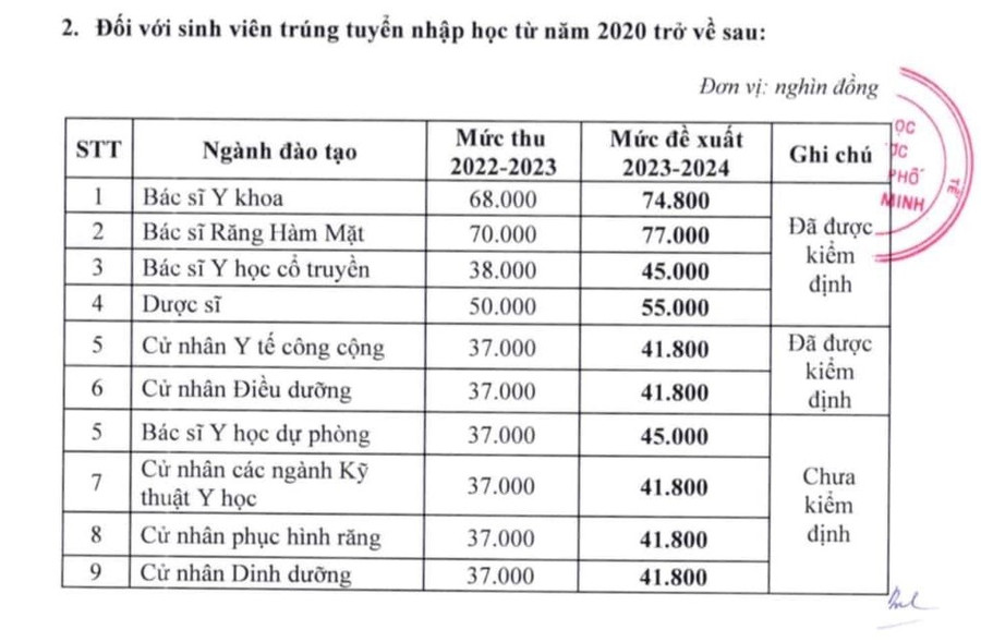 Mức học phí của sinh viên y dược nhập học từ năm 2020 trở về sau.