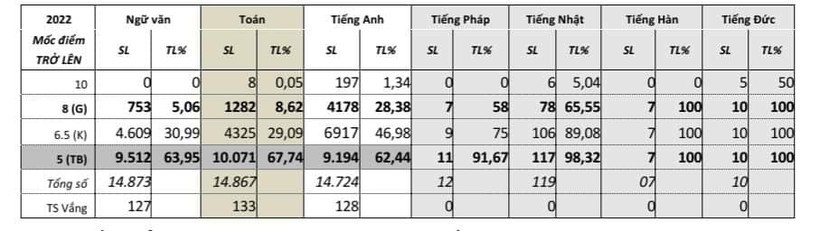 Thống kê điểm các môn thi trong kỳ thi tuyển sinh vào lớp 10 THPT năm học 2021 - 2022. Thống kê điểm các môn thi trong kỳ thi tuyển sinh vào lớp 10 THPT năm học 2021 - 2022.