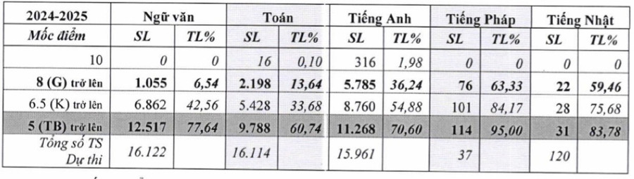 Thống kê điểm các môn thi trong kỳ thi tuyển sinh vào lớp 10 THPT năm học 2024 - 2025. Thống kê điểm các môn thi trong kỳ thi tuyển sinh vào lớp 10 THPT năm học 2024 - 2025.