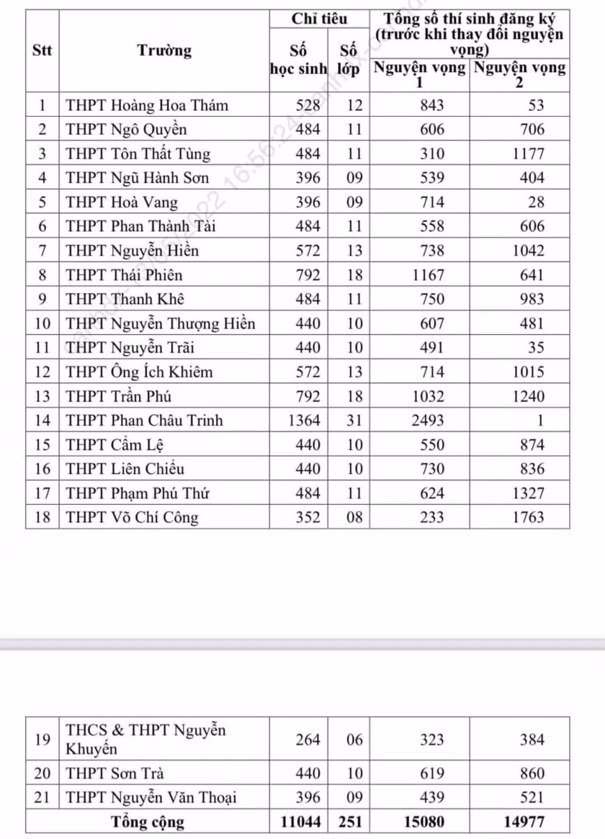 Thống kê số lượng nguyện vọng 1, nguyện vọng 2 vào các trường THPT công lập tại Đà Nẵng.