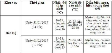 Mung 4 va 5 Tet, Bac Bo don dot khong khi lanh tang cuong - Anh 1