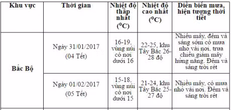 Mung 4 va 5 Tet, Bac Bo don dot khong khi lanh tang cuong - Anh 1