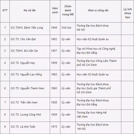 Công bố 28 hội đồng giáo sư ngành, liên ngành năm 2021 ảnh 3