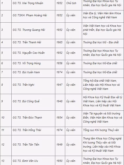Công bố 28 hội đồng giáo sư ngành, liên ngành năm 2021 ảnh 10