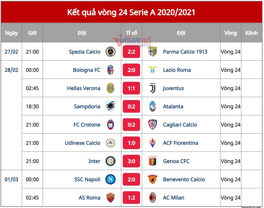 Thắng nghẹt thở Roma, Milan cho Juventus "ngửi khói" ảnh 11 Thắng nghẹt thở Roma, Milan cho Juventus "ngửi khói" ảnh 11