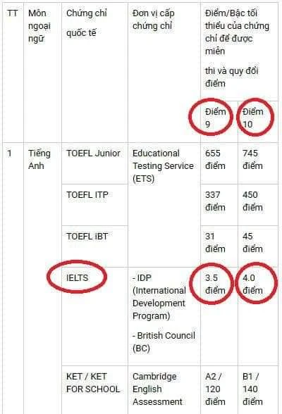 Bảng quy đổi điểm đối với các chứng chỉ ngoại ngữ theo quy định của Sở GD&ĐT Đà Nẵng trước đây
