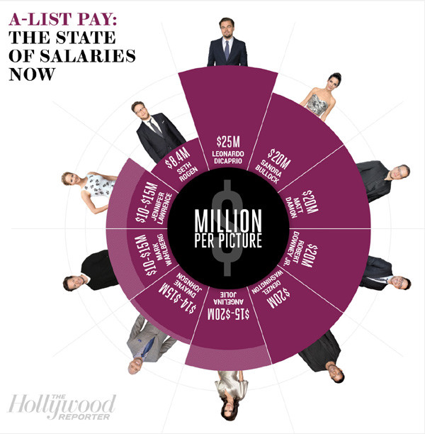 Leonardo DiCaprio, diễn viên, cát sê, hollywood Leonardo DiCaprio, diễn viên, cát sê, hollywood