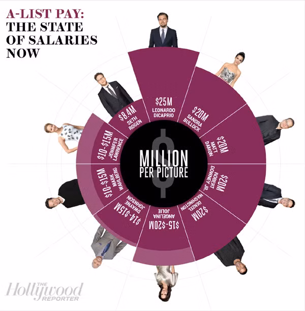 Leonardo DiCaprio, diễn viên, cát sê, hollywood