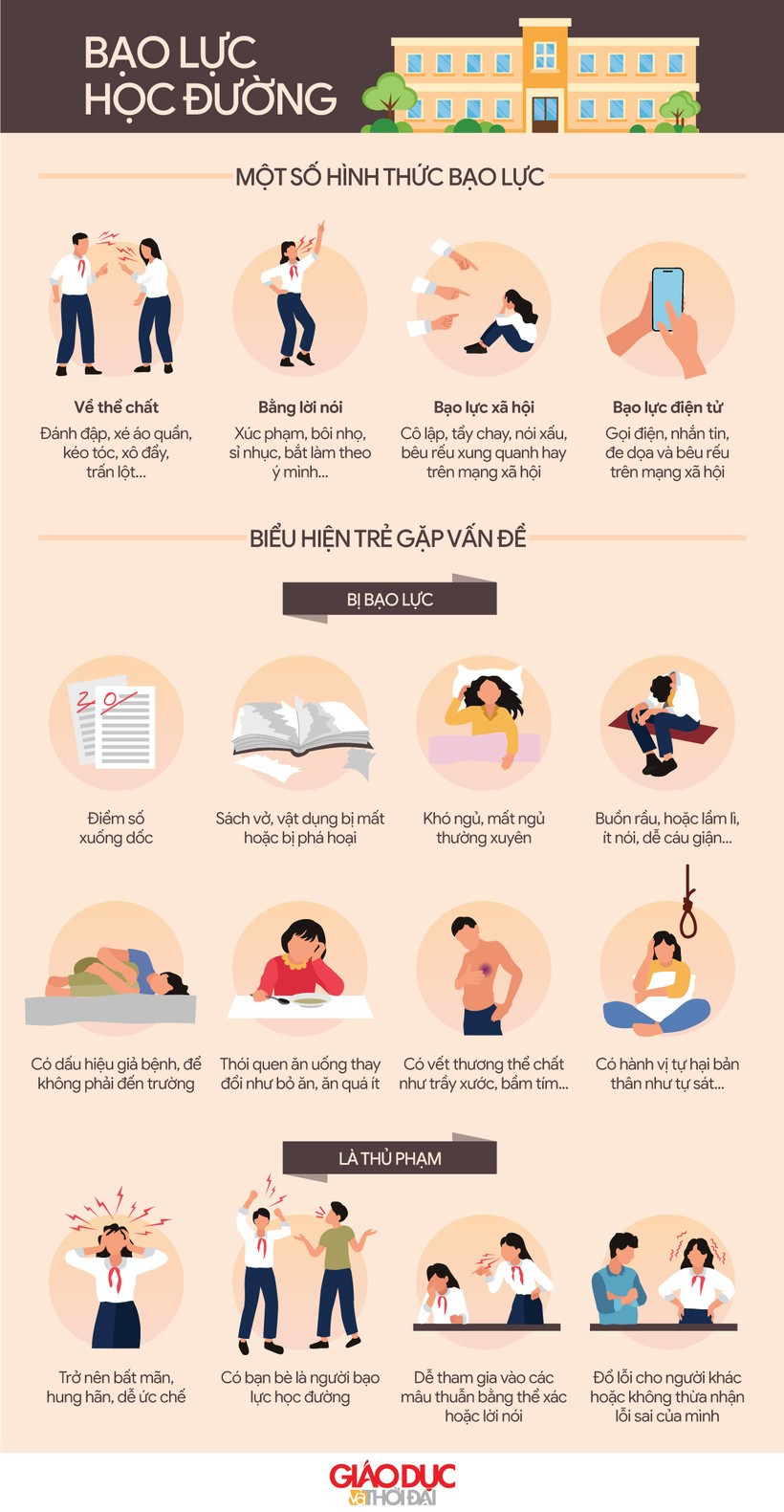 Bạo lực học đường xuất hiện dưới nhiều hình thức, Phụ huynh có thể nhận biết con bị bắt nạt hoặc là kẻ bắt nạt qua một số dấu hiệu sau. (Nguồn: GD&TĐ)