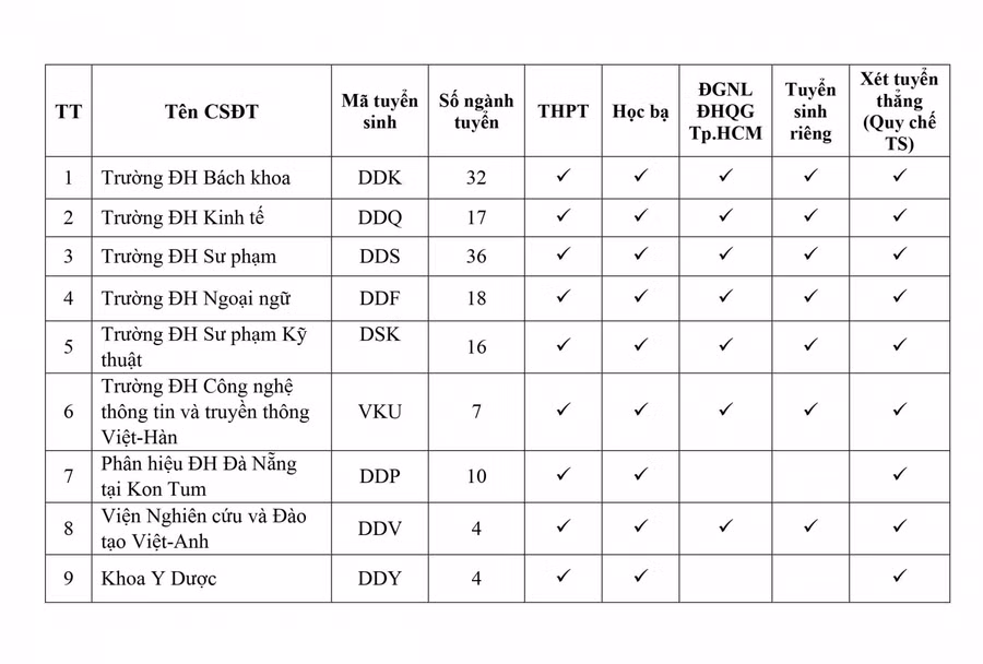 Phương thức tuyển sinh của các cơ sở đào tạo thành viên ĐH Đà Nẵng chính quy năm 2021