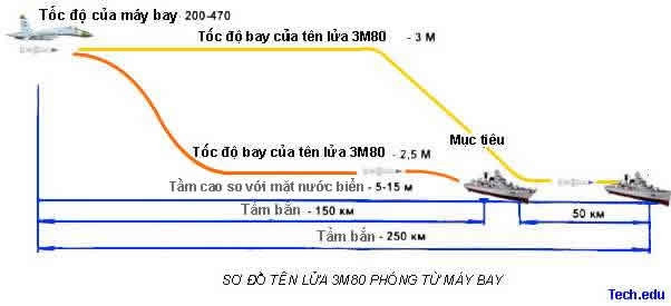 Tên lửa Moskit Việt Nam uy chấn Biển Đông ảnh 7 Tên lửa Moskit Việt Nam uy chấn Biển Đông ảnh 7