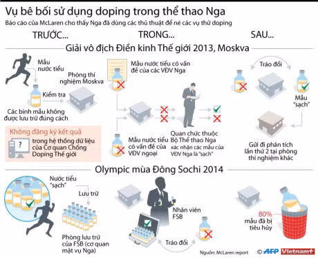 Nhung vu be boi su dung doping trong the thao Nga - Anh 1
