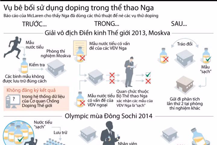 Những vụ bê bối sử dụng doping trong thể thao Nga