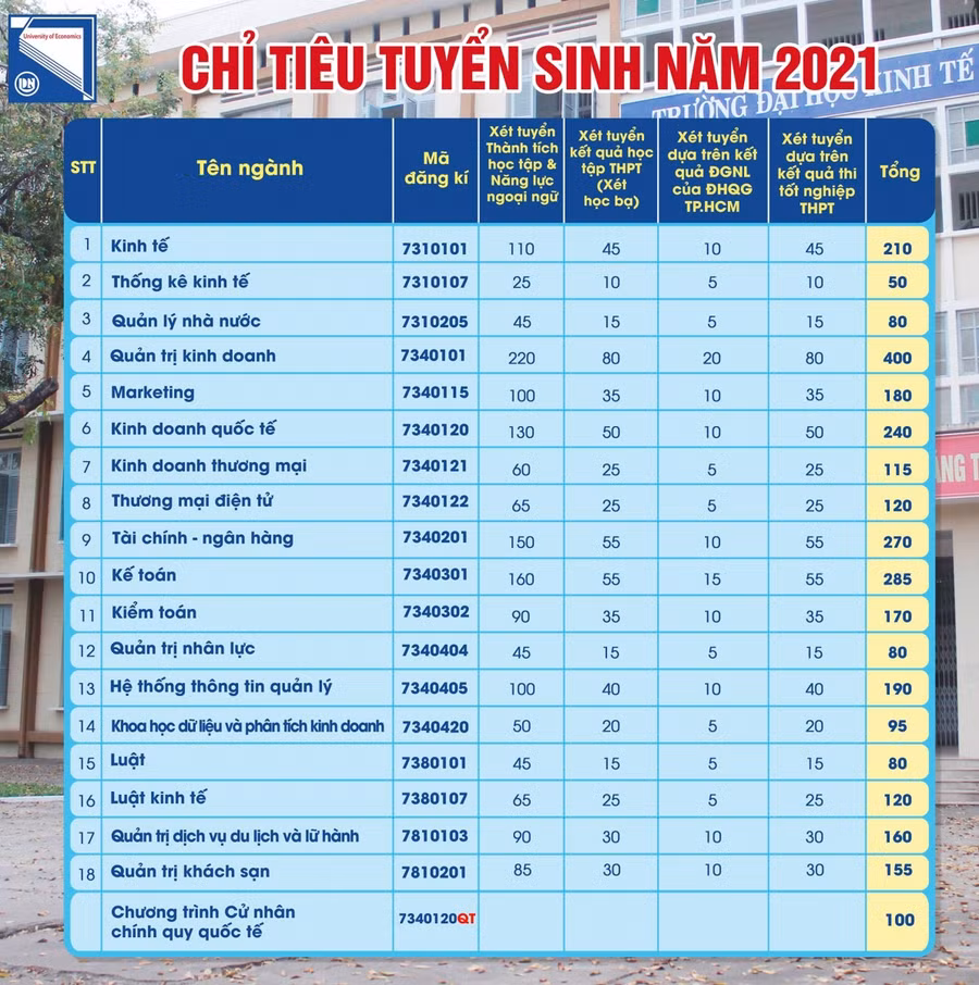 Chỉ tiêu tuyển sinh năm 2021 cụ thể của từng ngành theo các phương thức tuyển sinh của trường ĐH Kinh tế, ĐH Đà Nẵng