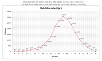 Phổ điểm chứng minh thành công của kỳ thi THPT quốc gia 2015 ảnh 7 Phổ điểm chứng minh thành công của kỳ thi THPT quốc gia 2015 ảnh 7