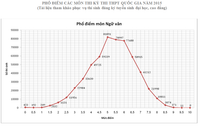 Phổ điểm chứng minh thành công của kỳ thi THPT quốc gia 2015 ảnh 2 Phổ điểm chứng minh thành công của kỳ thi THPT quốc gia 2015 ảnh 2