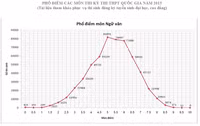 Phổ điểm chứng minh thành công của kỳ thi THPT quốc gia 2015 ảnh 2