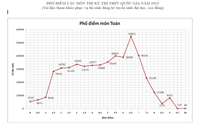 Phổ điểm chứng minh thành công của kỳ thi THPT quốc gia 2015 ảnh 1 Phổ điểm chứng minh thành công của kỳ thi THPT quốc gia 2015 ảnh 1