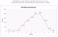 Phổ điểm chứng minh thành công của kỳ thi THPT quốc gia 2015 ảnh 4