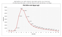 Phổ điểm chứng minh thành công của kỳ thi THPT quốc gia 2015 ảnh 8 Phổ điểm chứng minh thành công của kỳ thi THPT quốc gia 2015 ảnh 8