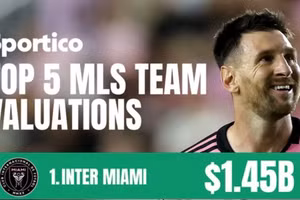 Hiệu ứng Messi đưa Inter Miami lên số 1 nước Mỹ