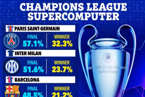 Siêu máy tính dự đoán khó tin về nhà vô địch Champions League 