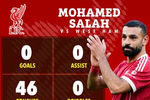 Salah bị chê ‘hết thời’