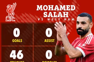 Salah bị chê ‘hết thời’