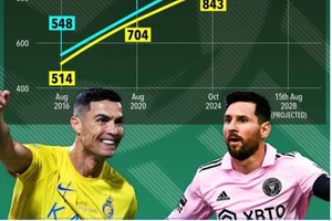 AI dự đoán khả năng ghi 1.000 bàn thắng của Ronaldo