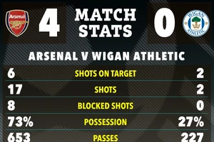 Arsenal làm nên điều đặc biệt trong lịch sử Cup FA