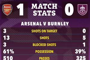 Arsenal chạm một tay vào ngôi vương Ngoại hạng Anh 
